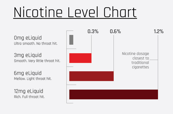 Cigarette Nicotine Content Chart