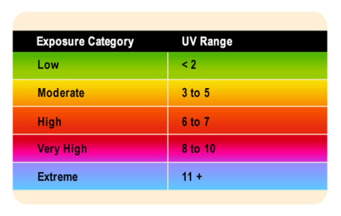 UV index scale