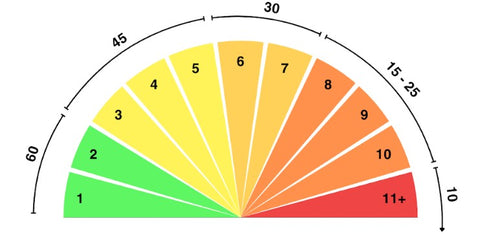 UV index burn time chart  how long does it take to burn at different UV indexes?
