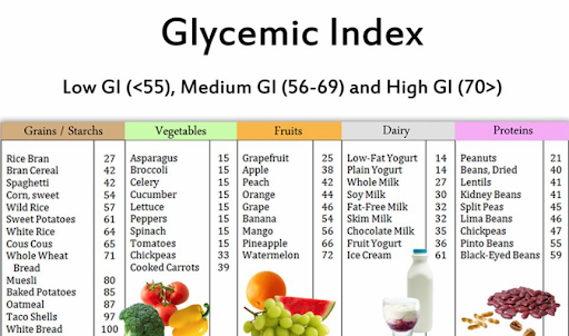 Glycemic Index Chart Vegetables