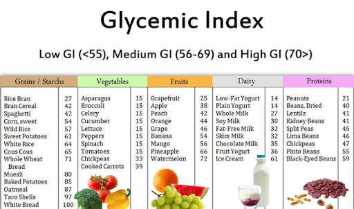 High And Low Gi Foods Chart