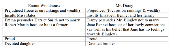 Table de comparaison Emma vs Darcy