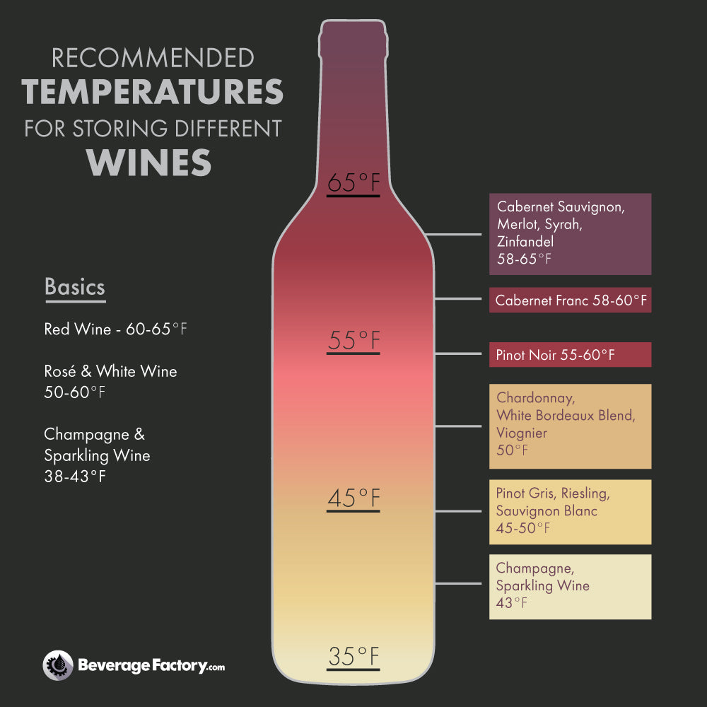 Recommended temperatures for storing different wines