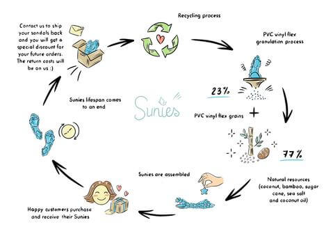 Sunies recycling process