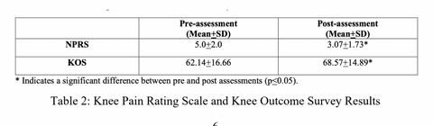 Knee Pain Rating Scale and Knee Outcome Survey Results