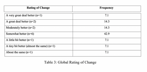 Global Rate of Change