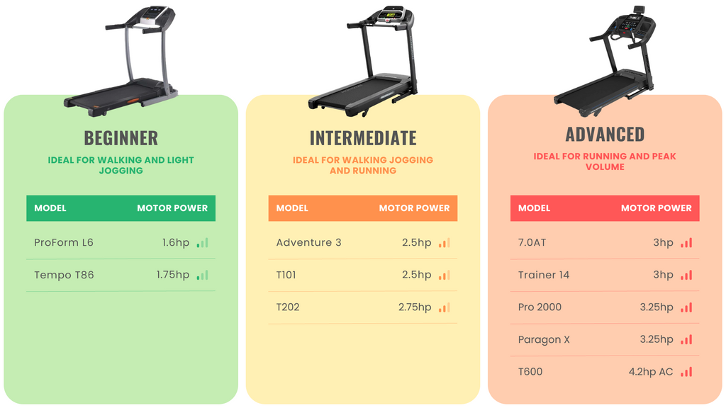 Understanding the range of treadmills sold at Fitness Warehouse