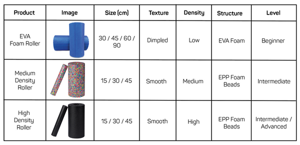 The difference between Xpeed Foam Rollers