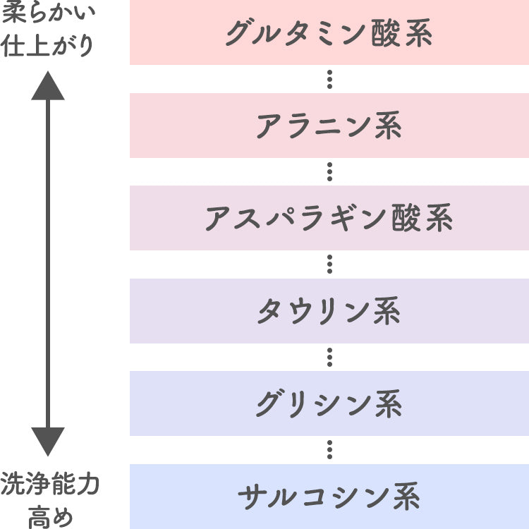 代表される成分によって仕上がりや洗浄能力が異なる　イメージ