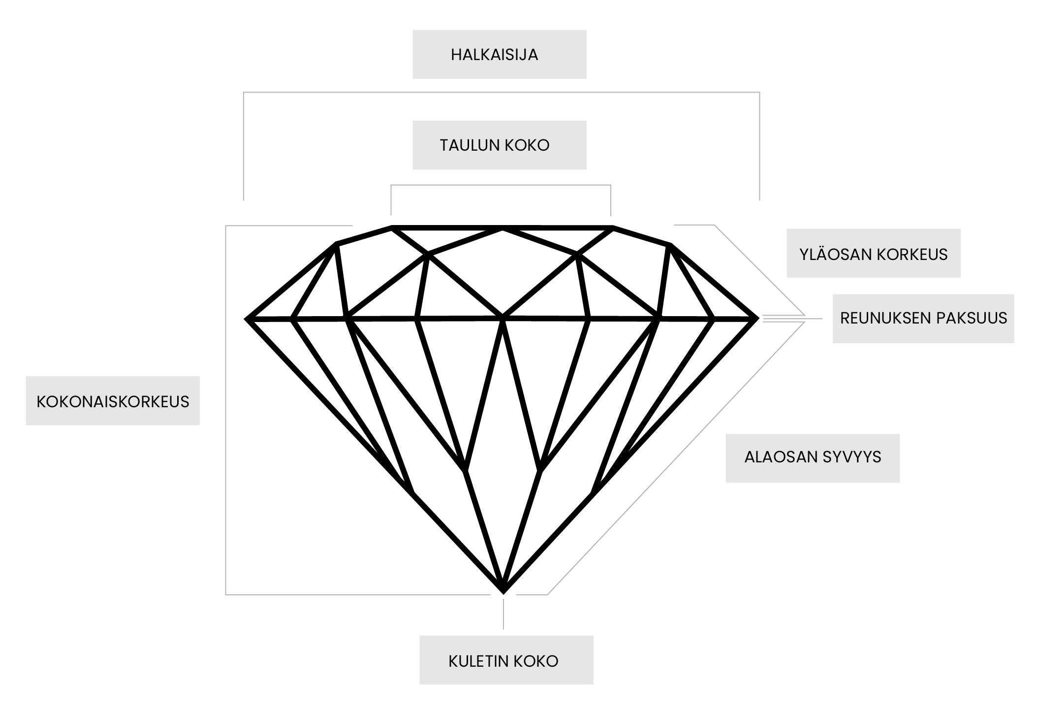 Brilliant hiotun timantin rakenne ja pintojen nimet