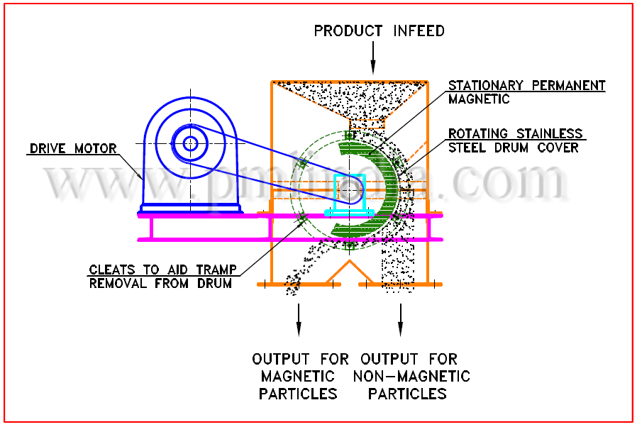 Permanent Drum Magnets