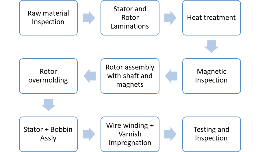 Process flow for manufacturing of Rotor and stator assemblies for BLDC Motors