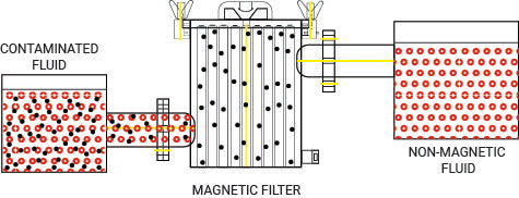 Magnetic filter Drawing