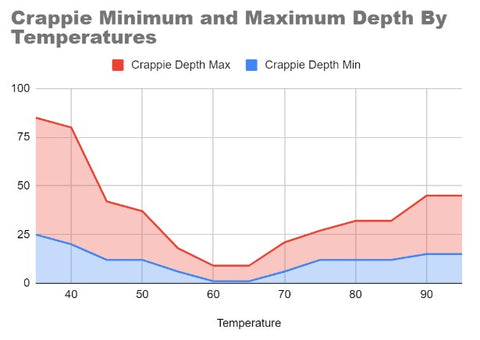 Chart Demonstrating What Crappie Depths By Temperatures