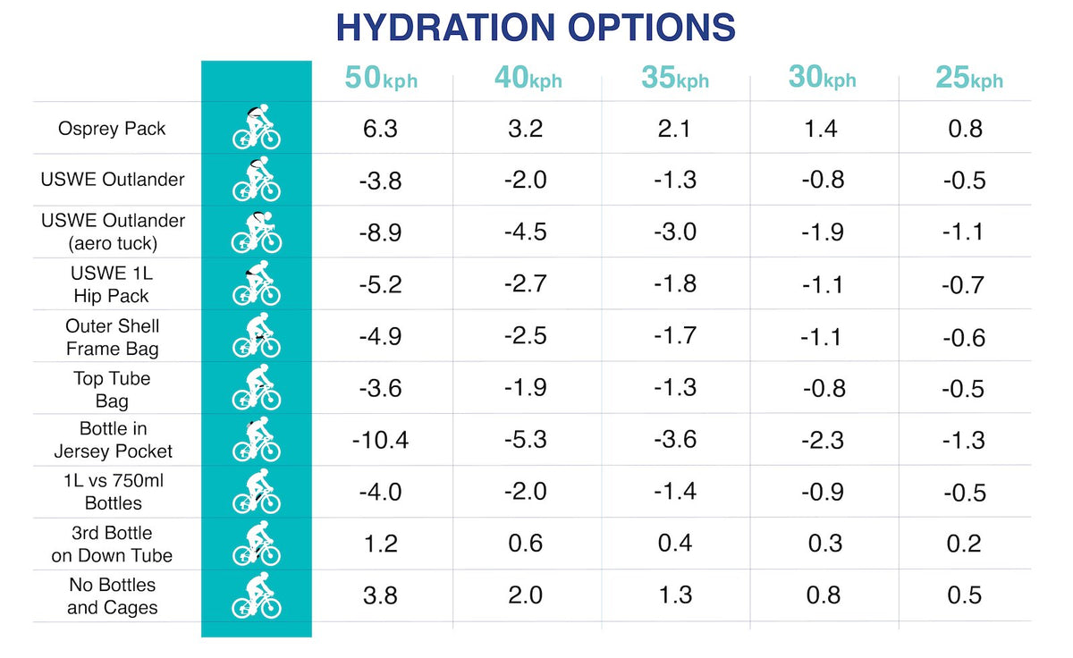 Hydration Pack or Feed Zones, Which is more Aerodynamic – SILCA