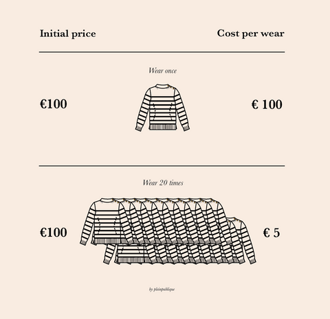 Cost per wear