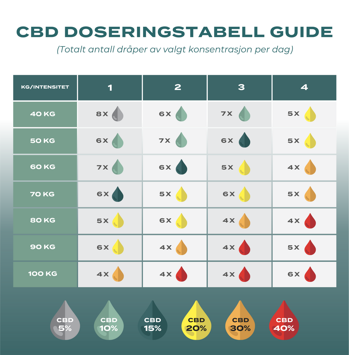 Doseringstabell for CBD
