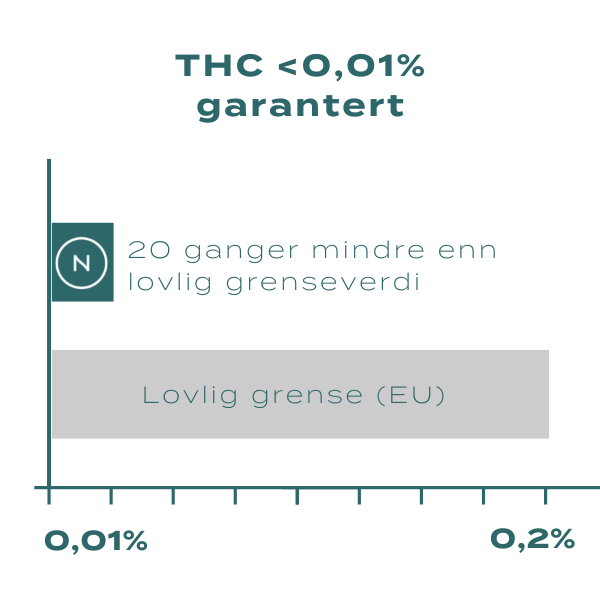 Mindre enn 0,01 % THC