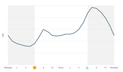 Daily Energy consumption