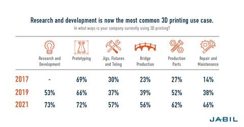 R&D Graph for 3d printing uses