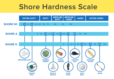 Shorehardness scale