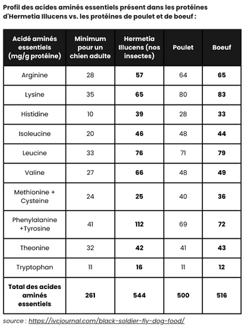 Profil des acides aminés essentiels présent dans les protéines d'Hermetia Illucens vs. les protéines de poulet et de boeuf