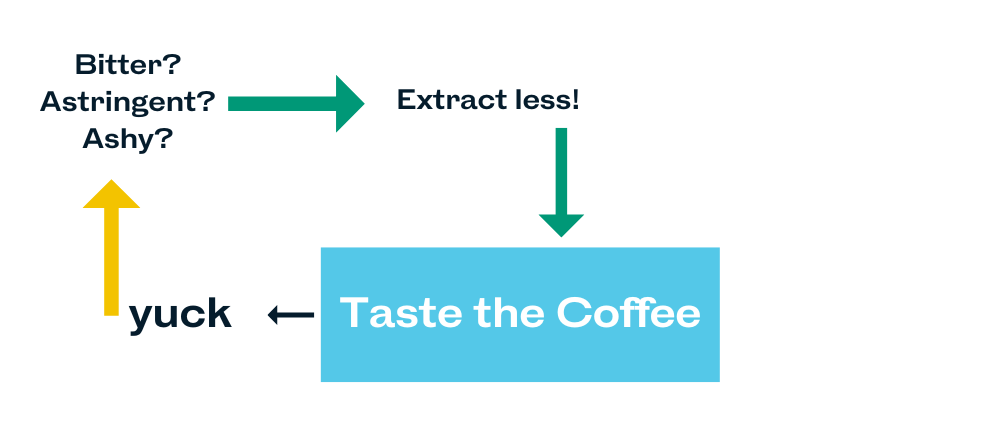 A very basic flowchart that starts with "Taste the coffee" in the middle. An arrow points to "Yuck" on the left, then an arrow points up to "Bitter? Astringent? Ashy?" then an arrow points to the right, "Extract less!" and one more arrow points back down to "Taste the Coffee"