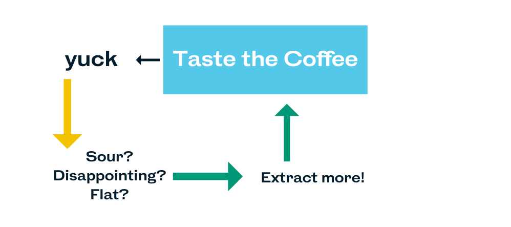 A very basic flowchart that starts with "Taste the coffee" in the middle. An arrow points to "Yuck" on the left, then an arrow points down to "Sour? Disappointing? Flat?" then an arrow points to the right, "Extract more!" and one more arrow points back up to "Taste the Coffee"