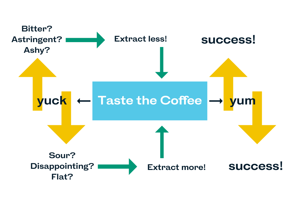 A flowchart describing how to manipulate extraction-- in the middle, "taste the coffee." To the left, "Yuck," with an up and down arrow. Up is labeled "Bitter? Astringent? Ashy?" with an arrow to the right pointing to "Extract less," and another arrow pointing back to "Taste the Coffee." To the left and down is an arrow labeled "Sour? Disappointing? Flat?" and directing to the right, where it says "Extract more!" and an arrow pointing up back to "Taste the coffee." To the right of taste the coffee, it says "Yum" with two arrows pointing up and down-- it says "success" for both arrows.