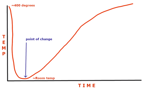 A simplified roast curve with time and temperature axes labeled, as well as an arrow labeled "point of change" pointing at the lowest spot in the curve
