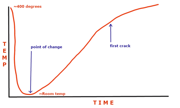 The same simplified roast curve as before, with an arrow added pointing to about 390 degrees labeled "first crack"