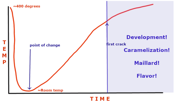 The same simplified roast curve, with the right third of the graph shaded blue and labeled "development! caramelization! maillard! flavor!"