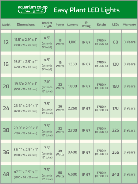 Easy Plant LED chart