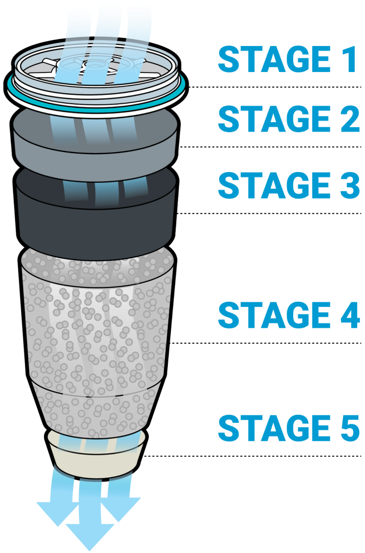 5 Stage filter graphic