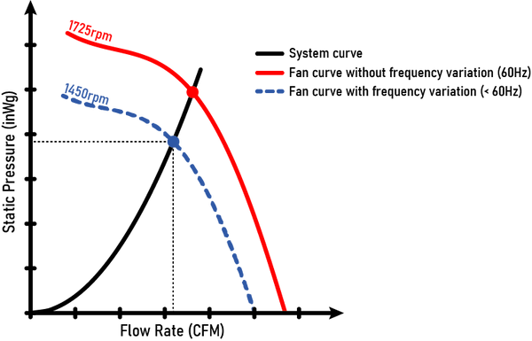 Explicación de las curvas de los ventiladores