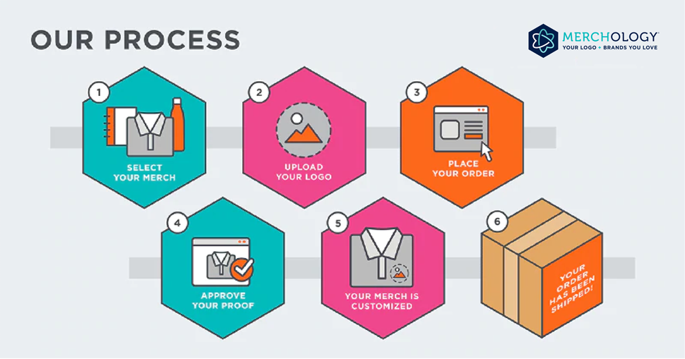 Merchology's Decorating Process Infographic