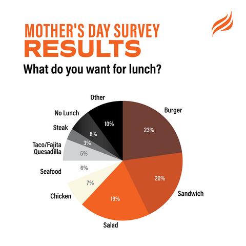 Mother's Day Lunch Ideas