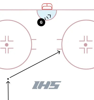 Stickhandling across the ice is a great way to buy time so you can trick the goalie before taking a shot.