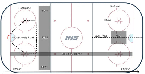 Using Sean Kuraly's reference, here's a hockey training board which shows the proper sprinting method.