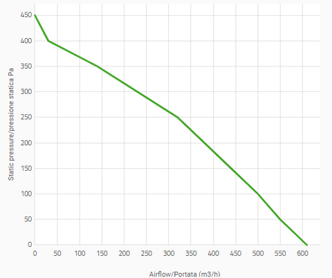 Performance Diagram SPAL 005-A45-02