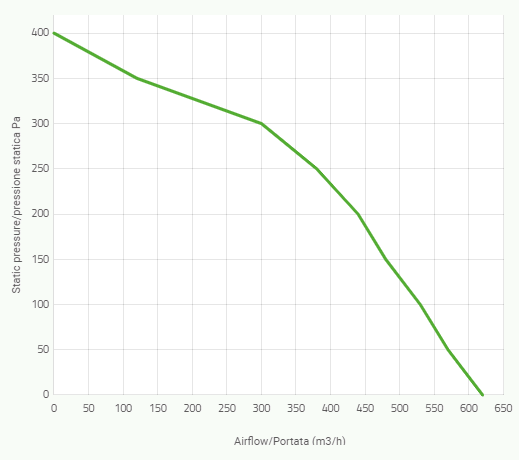 SPAL 24V 008-B46-02 Performance Curve