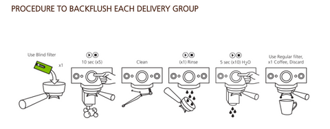 Cafetto EVO Sachet Cleaner Procedure To Backglush Each Delivery Group