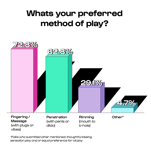 A bar graph that reads: Fingering/massage: 72.8%, Penetration: 68.2%, Rimming 29.1%, Other: 4.7%