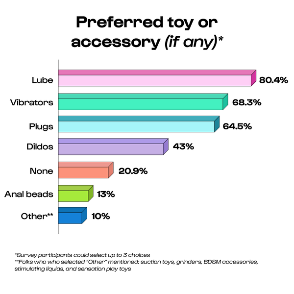 A bar graph that reads: Preferred toy or accessory, if any. Lube, 80.4%, Vibrators 68.3%, Plugs 64.5%, Dildos 43%, None 20.9%, Anal beads 13$, Other 10%.