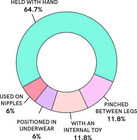 Donut chart showing different ways testers used Puff