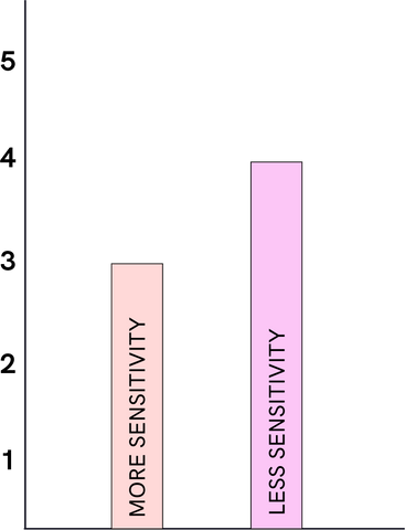 Bar graph showing preferred intensity setting by sensitivity of user