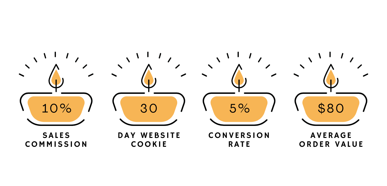 Yellow candles that highlight Bluecorn Beeswax's Affiliate Program details -- 10% commission; 30-day cookie; 5% conversion rate on site; $80 AOV