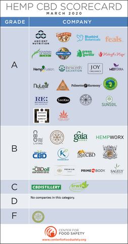 CBD and Food Safety - NuuMe Organics outshines competition