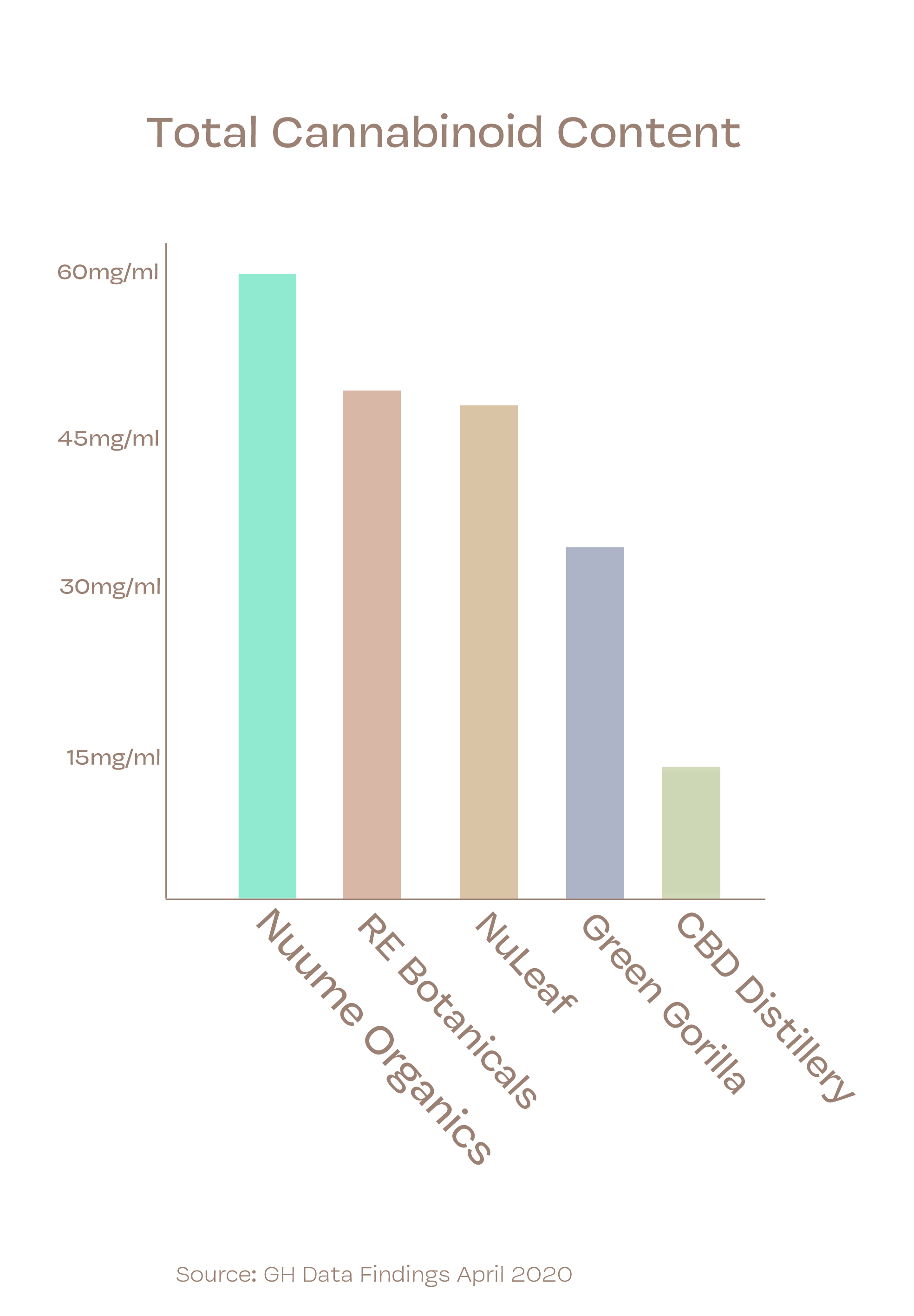 Comparing Lab Reports of CBD brands: NuuMe Organics shines