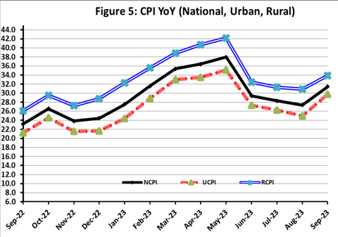 CPI YoY (National, Urban, Rural) - Credit PBS